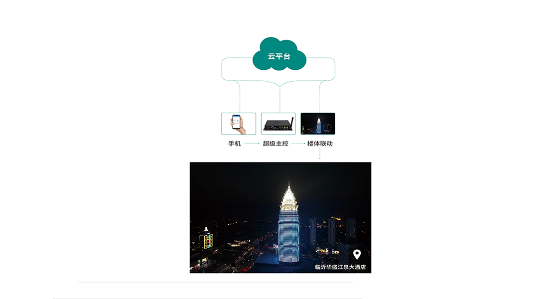 手机远程控制系统